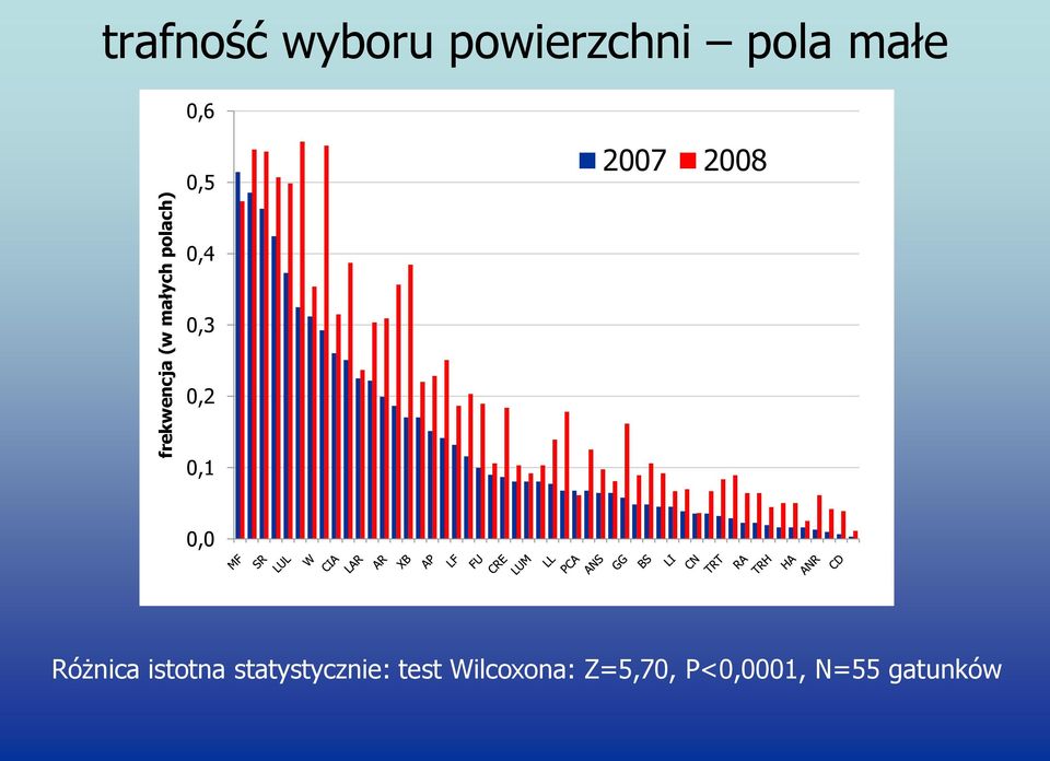 0,3 0,2 0,1 0,0 Różnica istotna