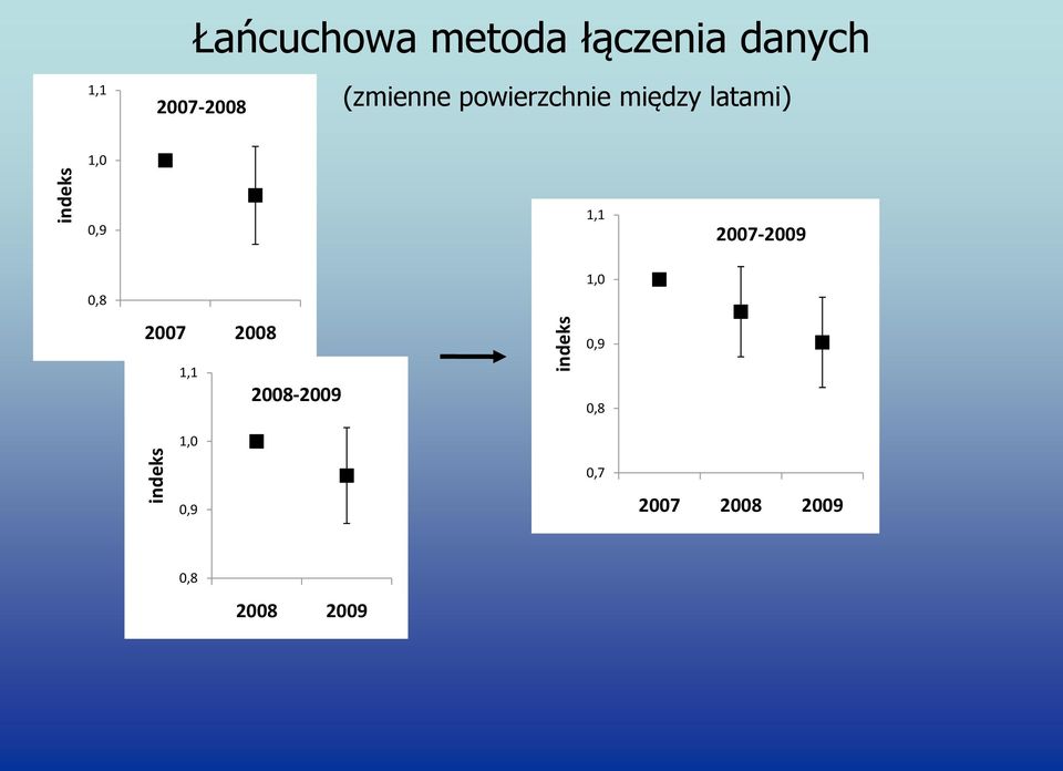 latami) 1,0 0,9 1,1 2007-2009 0,8 2007 2008 1,0 0,9