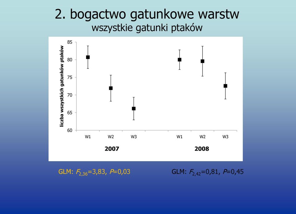 ptaków 85 80 75 70 65 60 W1 W2 W3 W1 W2 W3