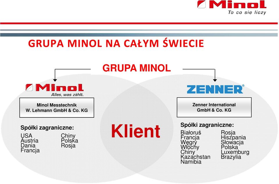 KG Spółki zagraniczne: USA Chiny Austria Polska Dania Rosja Francja Klient