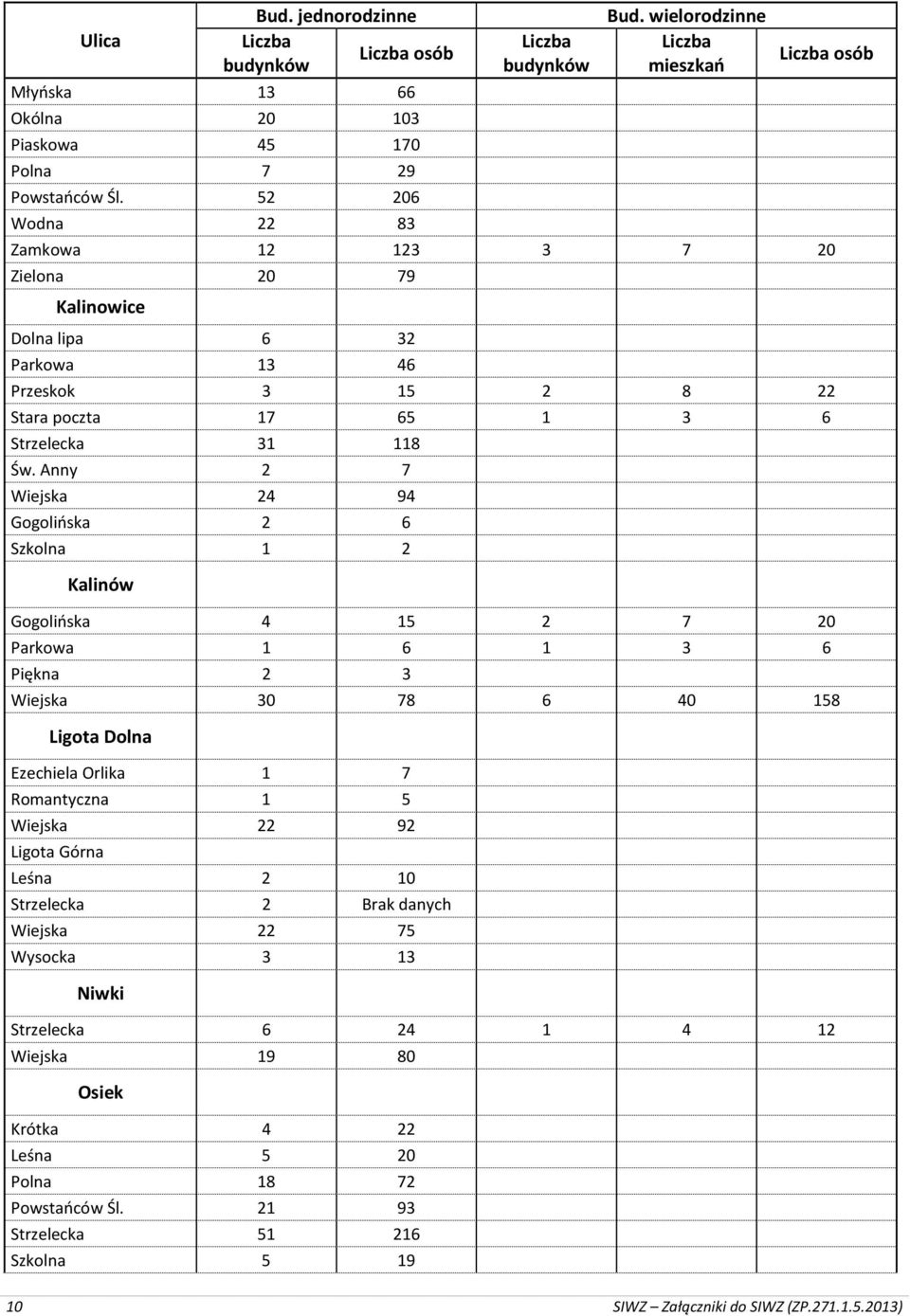 Anny 2 7 Wiejska 24 94 Gogolińska 2 6 Szkolna 1 2 Kalinów Gogolińska 4 15 2 7 20 Parkowa 1 6 1 3 6 Piękna 2 3 Wiejska 30 78 6 40 158 Ligota Dolna Ezechiela Orlika 1 7 Romantyczna 1 5 Wiejska