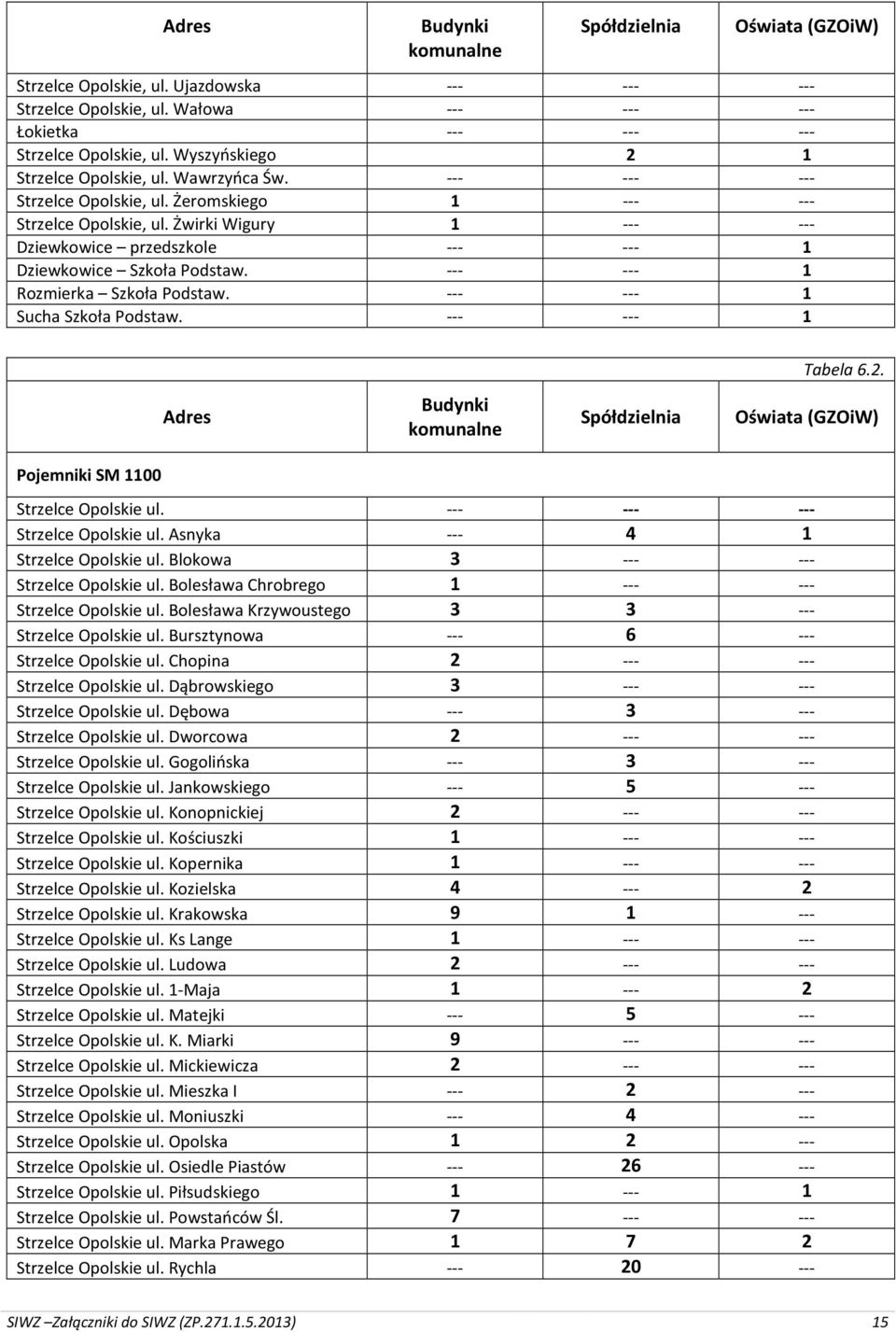 Żwirki Wigury 1 --- --- Dziewkowice przedszkole --- --- 1 Dziewkowice Szkoła Podstaw. --- --- 1 Rozmierka Szkoła Podstaw. --- --- 1 Sucha Szkoła Podstaw. --- --- 1 Tabela 6.2.