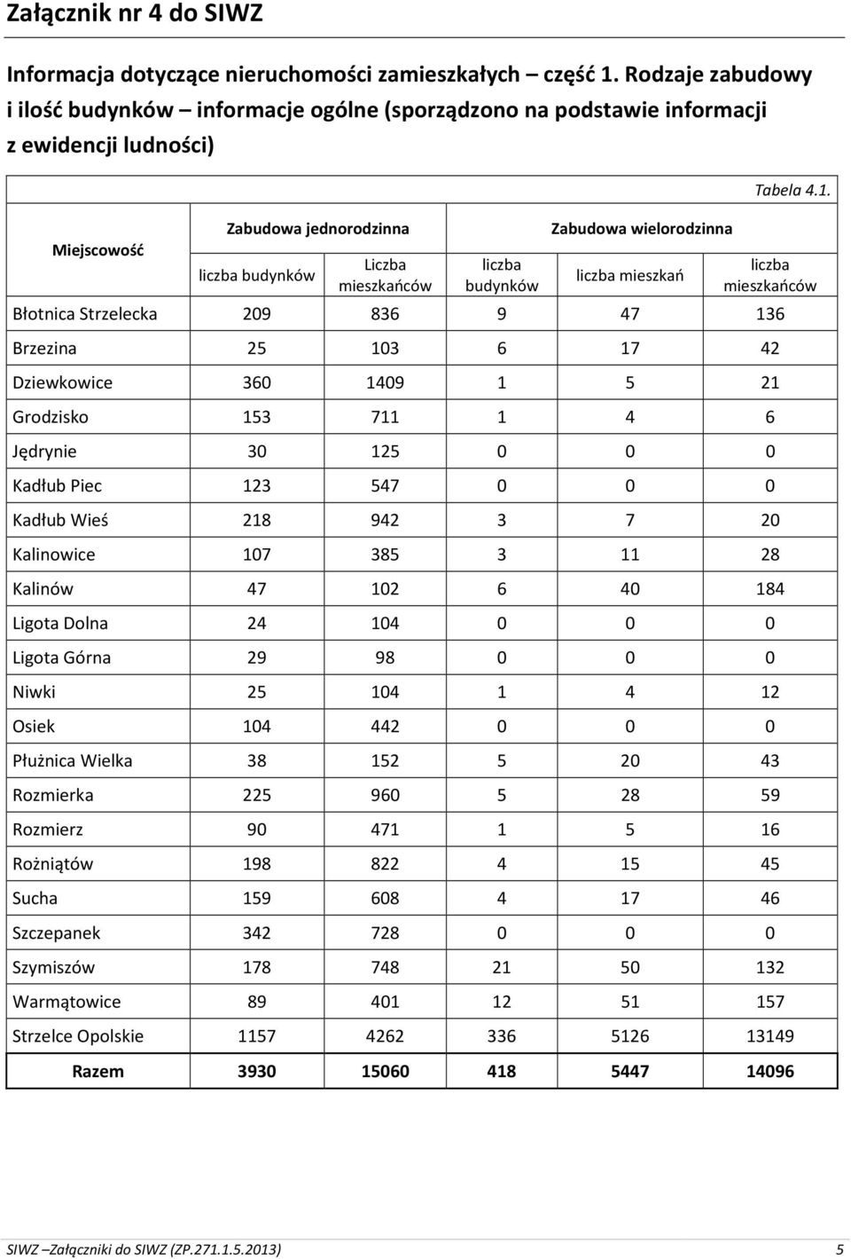 wielorodzinna liczba mieszkań Tabela 4.1.