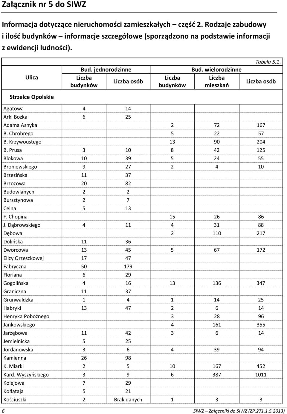 Krzywoustego 13 90 204 B. Prusa 3 10 8 42 125 Blokowa 10 39 5 24 55 Broniewskiego 9 27 2 4 10 Brzezińska 11 37 Brzozowa 20 82 Budowlanych 2 2 Bursztynowa 2 7 Celna 5 13 F. Chopina 15 26 86 J.