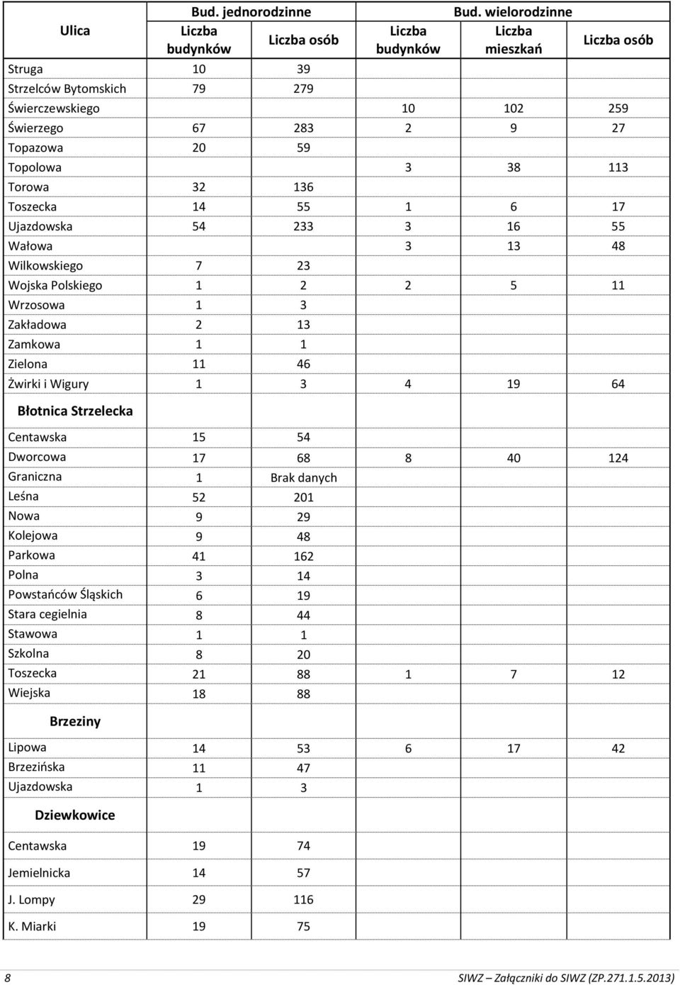 Wilkowskiego 7 23 Wojska Polskiego 1 2 2 5 11 Wrzosowa 1 3 Zakładowa 2 13 Zamkowa 1 1 Zielona 11 46 Żwirki i Wigury 1 3 4 19 64 Błotnica Strzelecka Centawska 15 54 Dworcowa 17 68 8 40 124 Graniczna 1