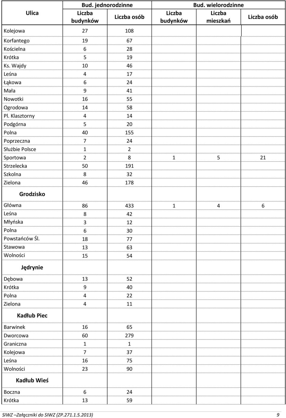 wielorodzinne mieszkań osób Sportowa 2 8 1 5 21 Strzelecka 50 191 Szkolna 8 32 Zielona 46 178 Grodzisko Główna 86 433 1 4 6 Leśna 8 42 Młyńska 3 12 Polna 6 30 Powstańców Śl.