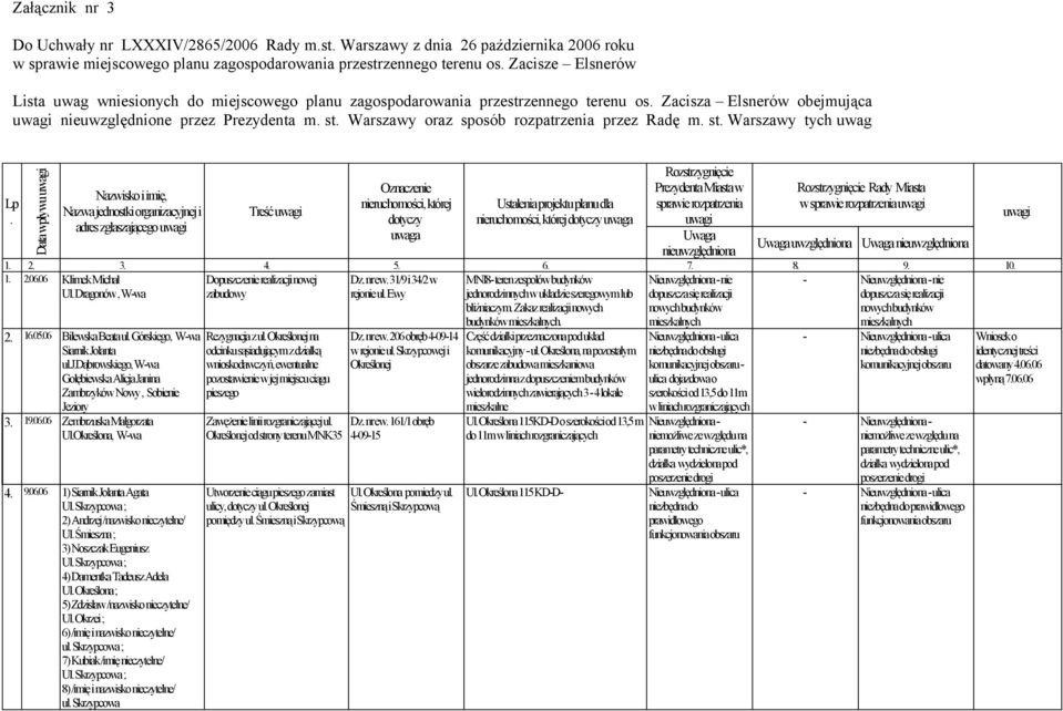 tych uwag Lp Data wpływu adres zgłaszającego Treść w 2 160506 Bilewska Beata ul Górskiego, W-wa Siarnik Jolanta uljdąbrowskiego, W-wa Gołębiewska Alicja Janina Zambrzyków Nowy, Sobienie Jeziory 3