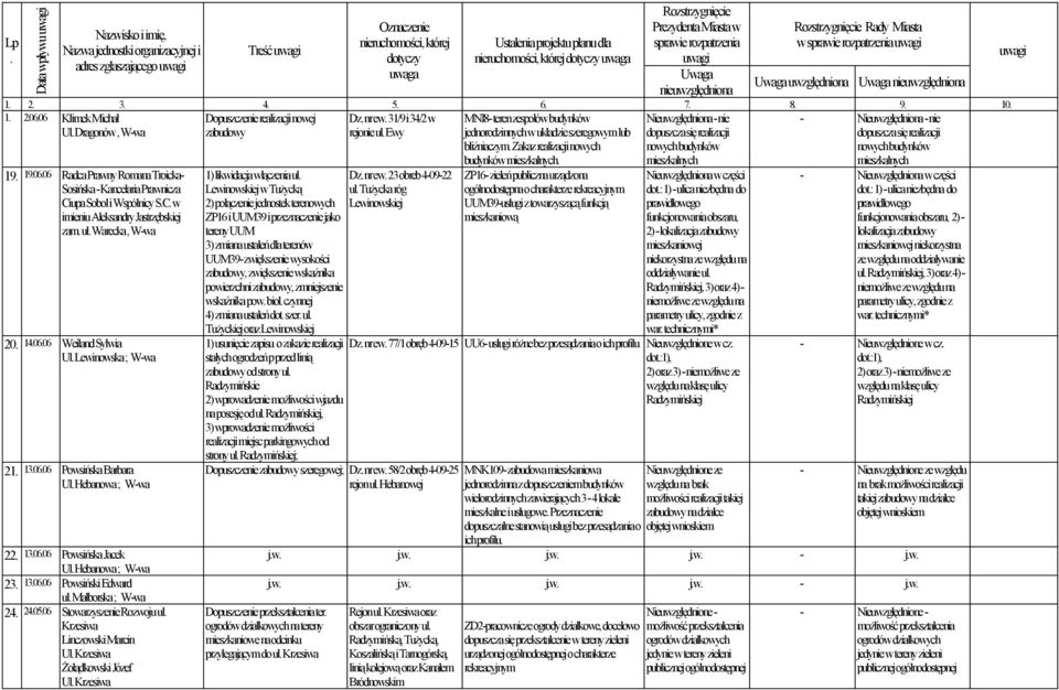 Stowarzyszenie Rozwoju ul Krzesiwa Linczowski Marcin Ul Krzesiwa Żołądkowski Józef Ul Krzesiwa 1) likwidacja włączenia ul Lewinowskiej w Tużycką 2) połączenie jednostek terenowych ZP16 i UUM39 i