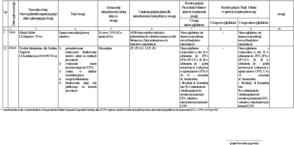 Obszar planu ZP; ZP+UU; UCP; ZD Nieuwzględniona z wyłączeniem cz dot: 1) w odniesieniu do: ZP13, ZP16 i ZP+UU1; 2); 3) w odniesieniu do: - jezdni serwisowej ul Łodygowej w rejonie terenów UPT6, 9,