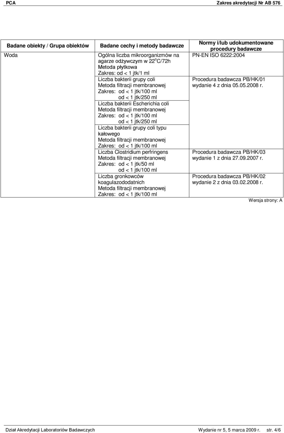jtk/100 ml Liczba gronkowców koagulazododatnich PN-EN ISO 6222:2004 Procedura badawcza PB/HK/01 wydanie 4 z dnia 05.05.2008 r.