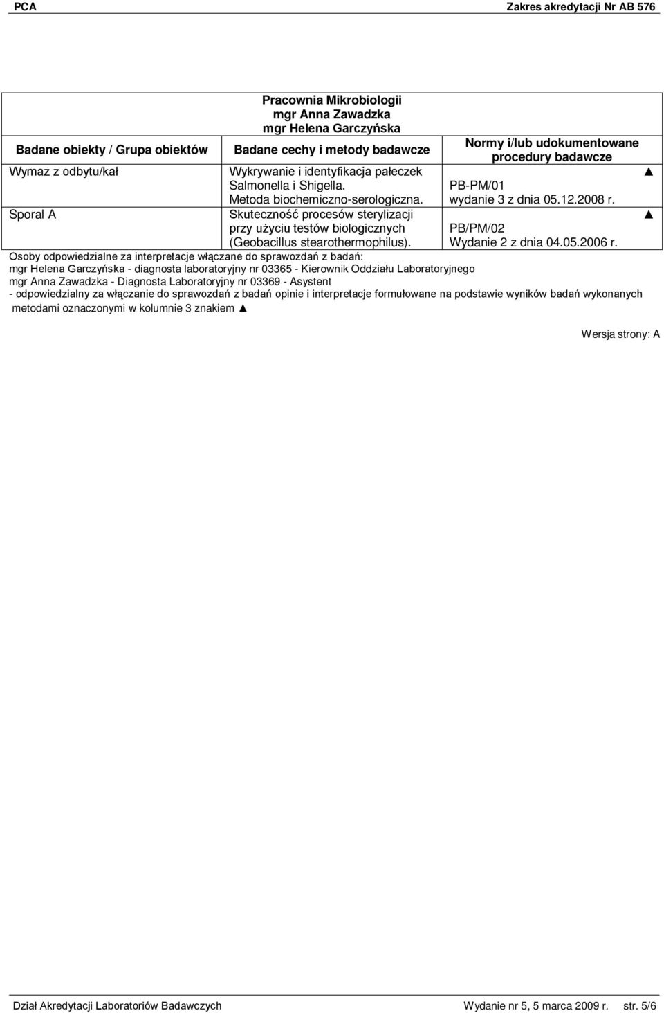 Osoby odpowiedzialne za interpretacje włączane do sprawozdań z badań: mgr Helena Garczyńska - diagnosta laboratoryjny nr 03365 - Kierownik Oddziału Laboratoryjnego mgr Anna Zawadzka - Diagnosta