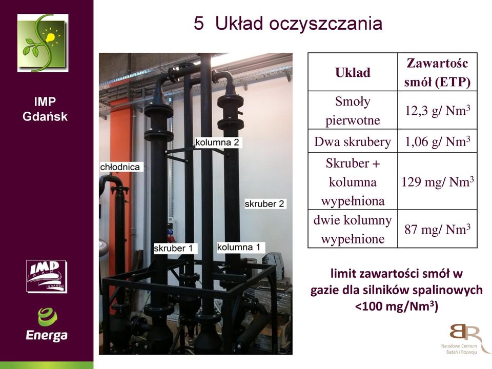 kolumna wypełniona dwie kolumny wypełnione 129 mg/ Nm 3 87 mg/ Nm