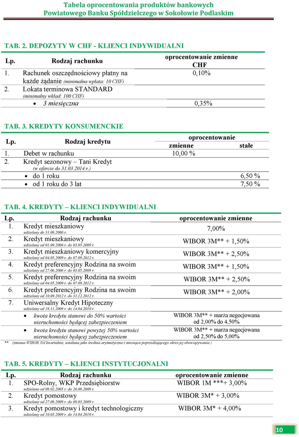 Kredyt sezonowy Tani Kredyt (w ofercie do 31.03.2014 r.) do 1 roku 6,50 % od 1 roku do 3 lat 7,50 % TAB. 4. KREDYTY KLIENCI INDYWIDUALNI Rodzaj rachunku oprocentowanie zmienne 1.