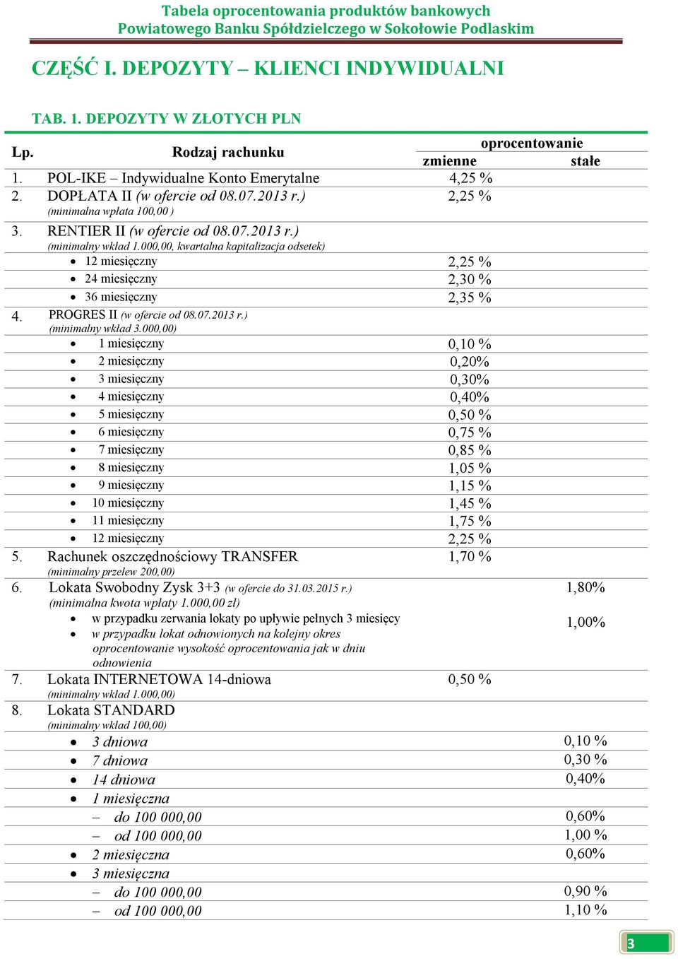 000,00, kwartalna kapitalizacja odsetek) 12 miesięczny 2,25 % 24 miesięczny 2,30 % 36 miesięczny 2,35 % 4. PROGRES II (w ofercie od 08.07.2013 r.) (minimalny wkład 3.