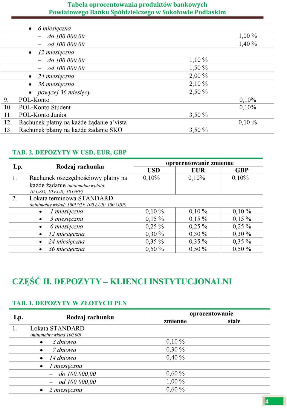 DEPOZYTY W USD, EUR, GBP Rodzaj rachunku 1. Rachunek oszczędnościowy płatny na każde żądanie (minimalna wpłata: 10 USD; 10 EUR; 10 GBP) oprocentowanie zmienne USD EUR GBP 0,10% 0,10% 0,10% 2.