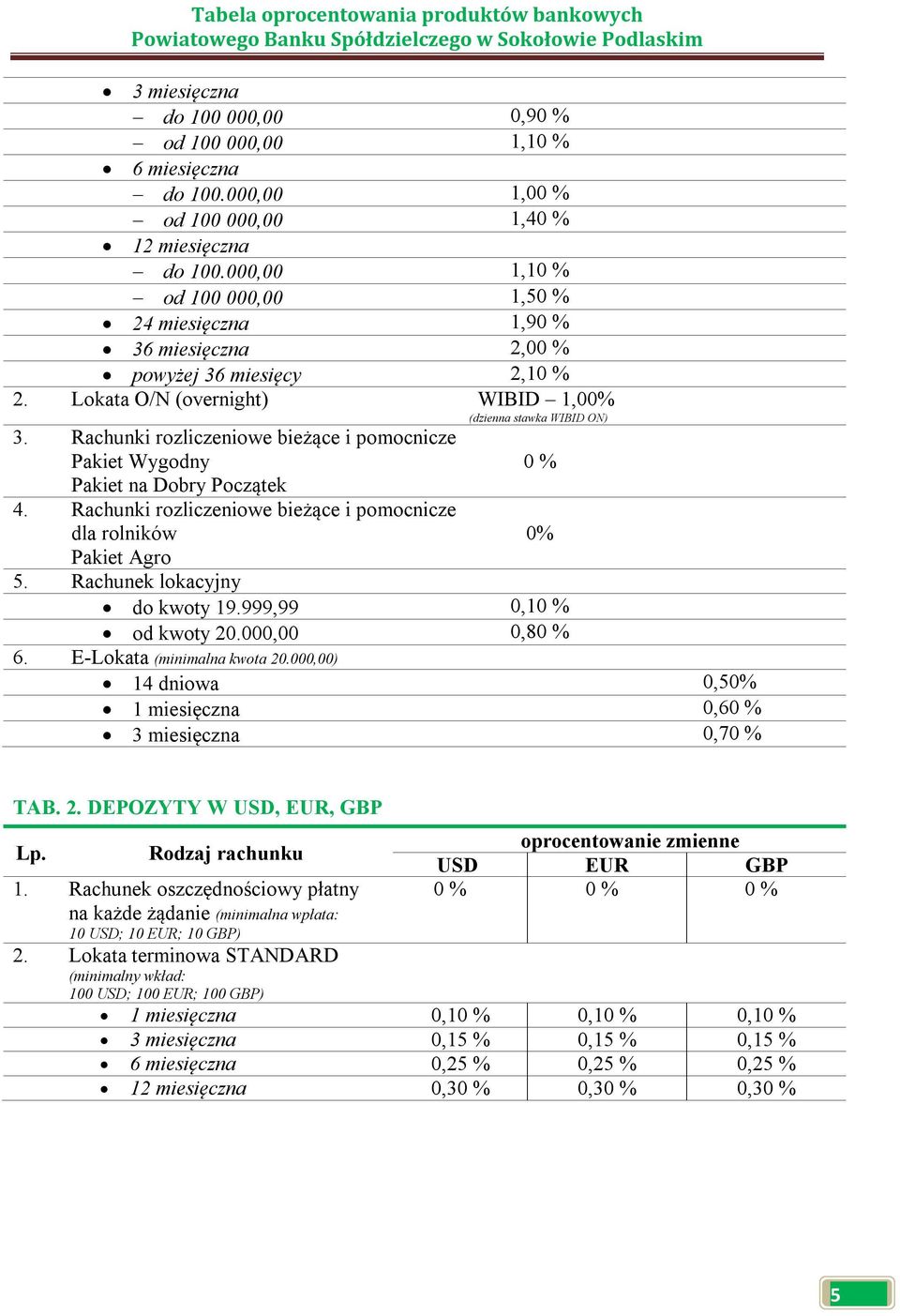 Rachunki rozliczeniowe bieżące i pomocnicze Pakiet Wygodny 0 % Pakiet na Dobry Początek 4. Rachunki rozliczeniowe bieżące i pomocnicze dla rolników 0% Pakiet Agro 5. Rachunek lokacyjny do kwoty 19.