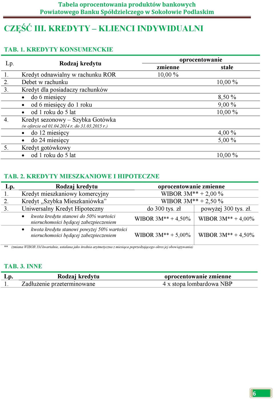 ) do 12 miesięcy 4,00 % do 24 miesięcy 5,00 % 5. Kredyt gotówkowy od 1 roku do 5 lat 10,00 % TAB. 2. KREDYTY MIESZKANIOWE I HIPOTECZNE 1. Kredyt mieszkaniowy komercyjny WIBOR 3M** + 2,00 % 2.