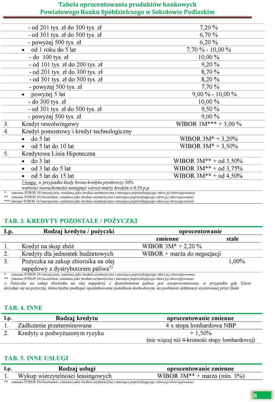 zł do 500 tys. zł 9,50 % - powyżej 500 tys. zł 9,00 % 3. Kredyt rewolwingowy WIBOR 1M*** + 3,00 % 4.
