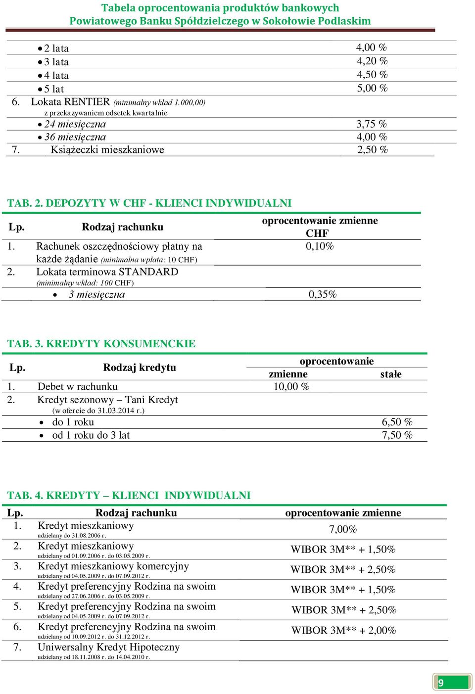 Rachunek oszczędnościowy płatny na 0,10% każde żądanie (minimalna wpłata: 10 CHF) 2. Lokata terminowa STANDARD (minimalny wkład: 100 CHF) 3 