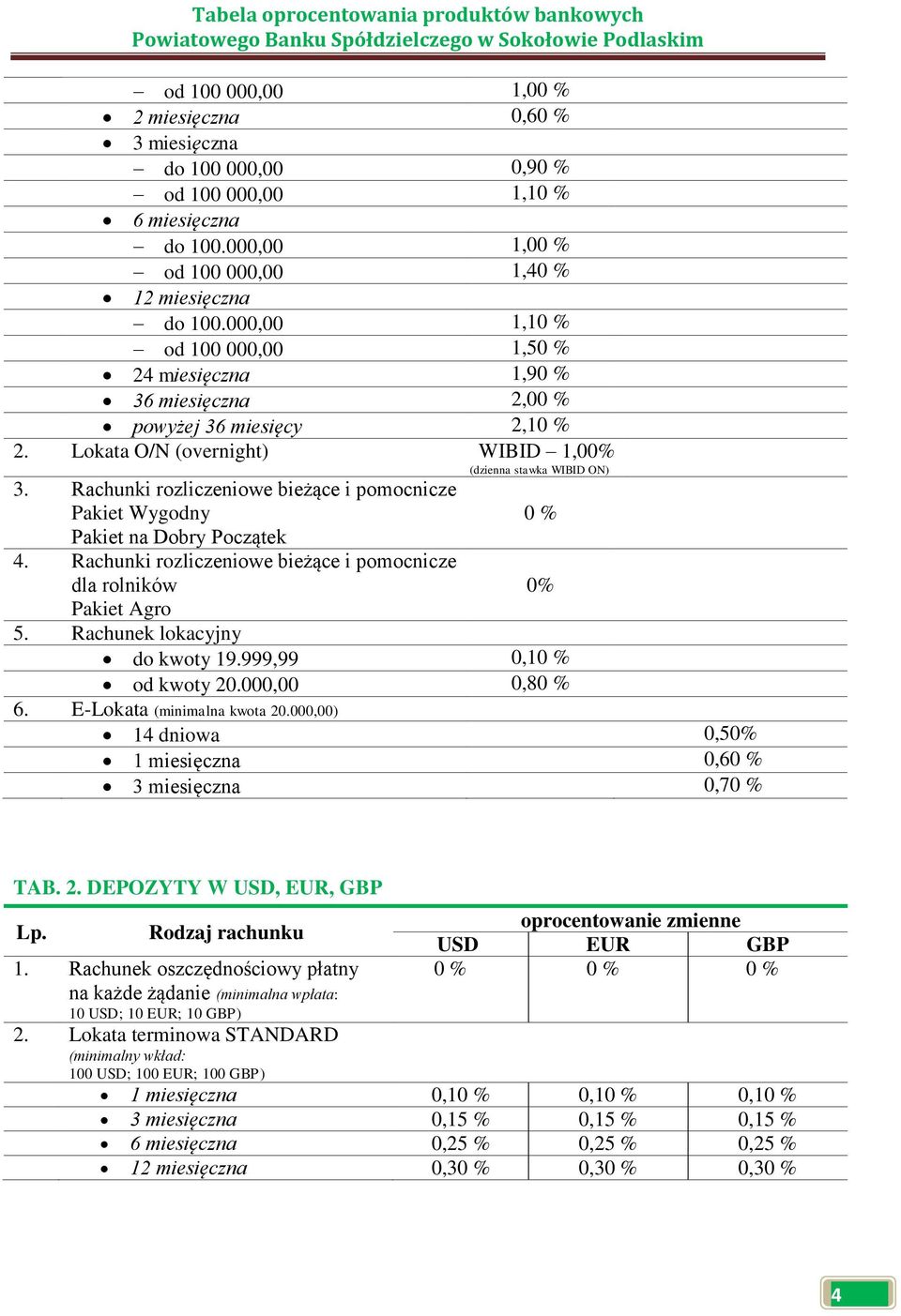 Rachunki rozliczeniowe bieżące i pomocnicze Pakiet Wygodny 0 % Pakiet na Dobry Początek 4. Rachunki rozliczeniowe bieżące i pomocnicze dla rolników 0% Pakiet Agro 5. Rachunek lokacyjny do kwoty 19.