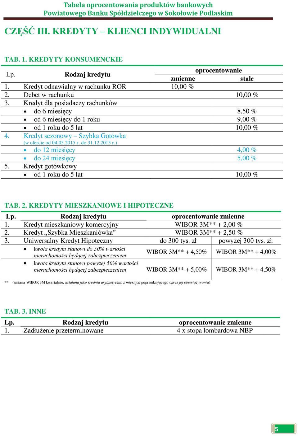 do 31.12.2015 r.) do 12 miesięcy 4,00 % do 24 miesięcy 5,00 % 5. Kredyt gotówkowy od 1 roku do 5 lat 10,00 % TAB. 2. KREDYTY MIESZKANIOWE I HIPOTECZNE Rodzaj kredytu oprocentowanie zmienne 1.
