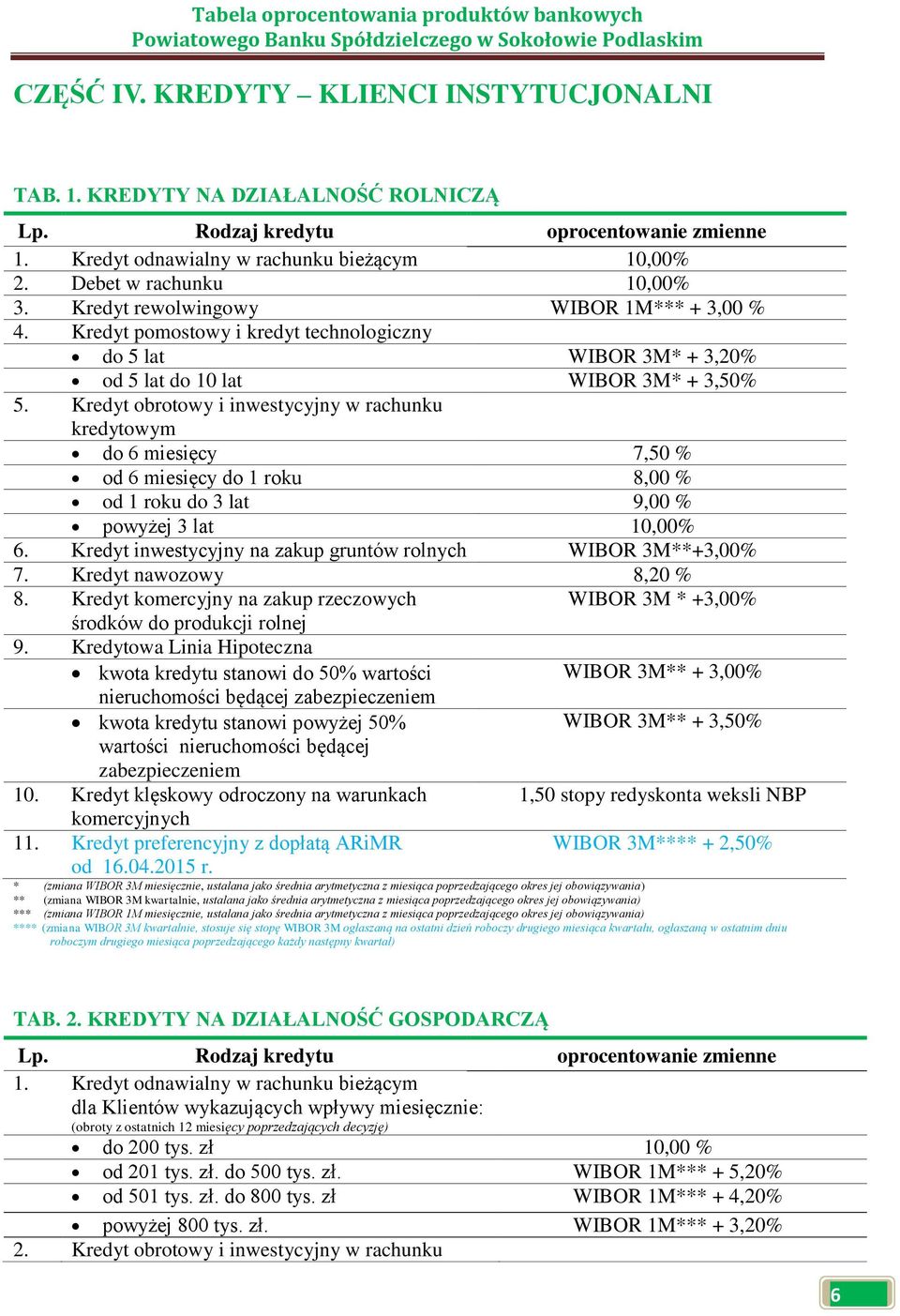 Kredyt obrotowy i inwestycyjny w rachunku kredytowym do 6 miesięcy 7,50 % od 6 miesięcy do 1 roku 8,00 % od 1 roku do 3 lat 9,00 % powyżej 3 lat 10,00% 6.