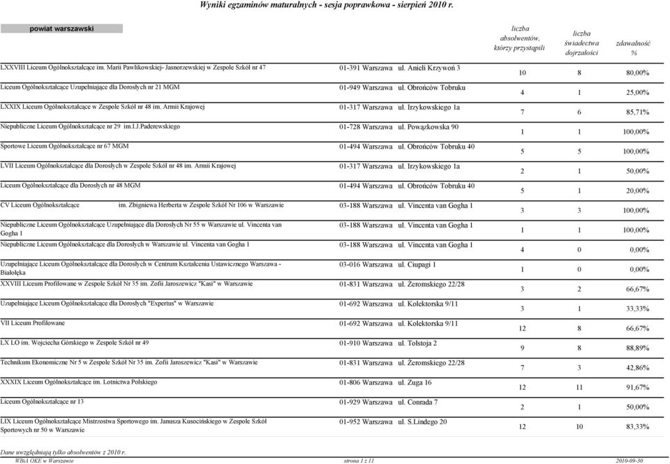 Obrońców Tobruku 01-317 Warszawa ul. Irzykowskiego 1a 4 1 25,00 7 6 85,71 Niepubliczne Liceum Ogólnokształcące nr 29 im.i.j.paderewskiego 01-728 Warszawa ul.