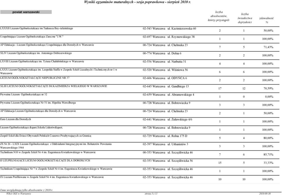 Antoniego Dobiszewskiego 00-774 Warszawa ul. Dolna 6 LXVIII Liceum Ogólnokształcące im. Tytusa Chałubińskiego w Warszawie 02-536 Warszawa ul.