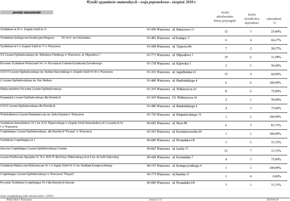 Objazdowa 3 Prywatne Technikum Weterynarii Nr 1 w Prywatnym Centrum Kształcenia Zawodowego 03-738 Warszawa ul. Kijowska 3 XXXVI Liceum Ogólnokształcące im.