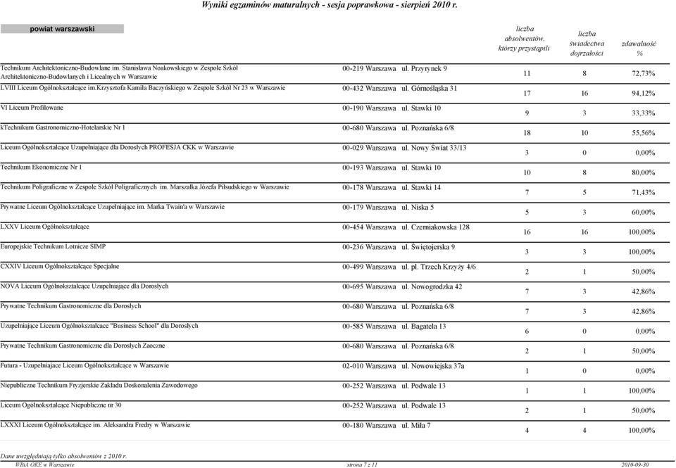 Stawki 10 ktechnikum Gastronomiczno-Hotelarskie Nr 1 00-680 Warszawa ul. Poznańska 6/8 Liceum Ogólnokształcące Uzupełniające dla Dorosłych PROFESJA CKK w Warszawie 00-029 Warszawa ul.