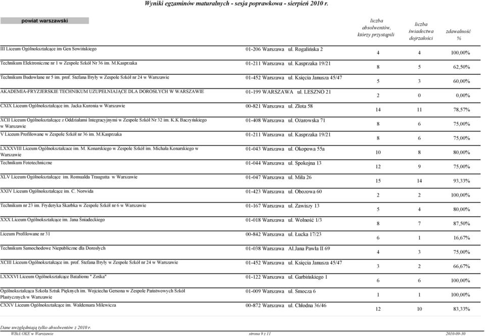 Księcia Janusza 45/47 AKADEMIA-FRYZJERSKIE TECHNIKUM UZUPEŁNIAJĄCE DLA DOROSŁYCH W WARSZAWIE 01-199 WARSZAWA ul. LESZNO 21 CXIX Liceum Ogólnokształcące im.