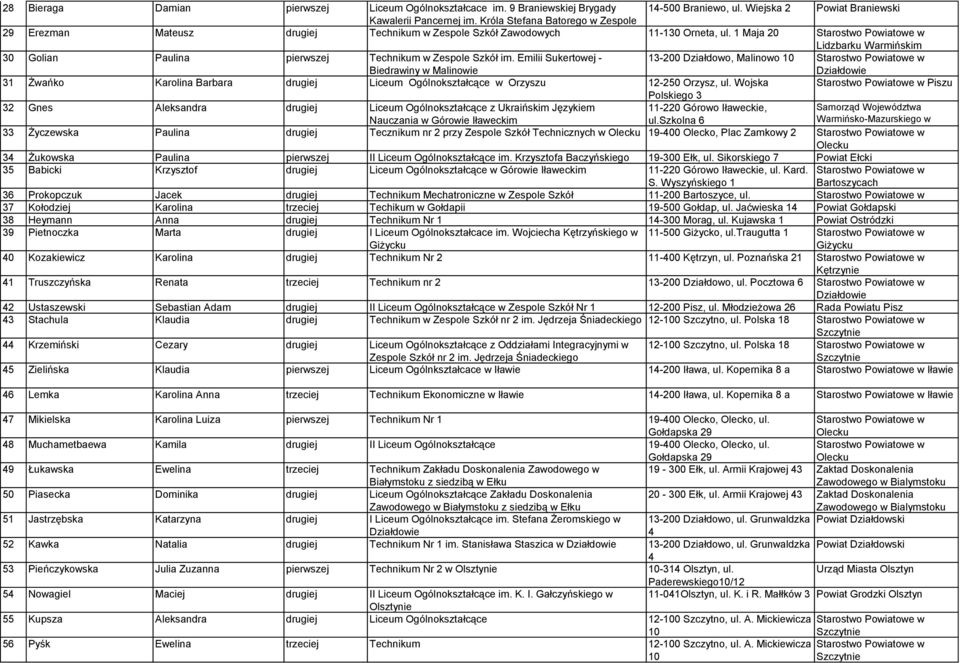 1 Maja 20 Lidzbarku Warmińskim 30 Golian Paulina pierwszej Technikum w Zespole Szkół im.