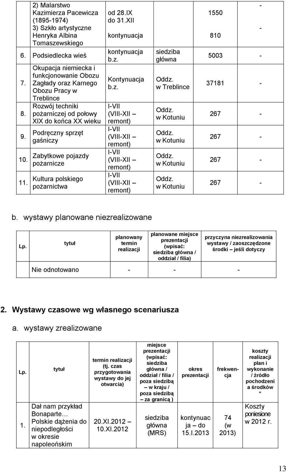 pożarnicze Kultura polskiego pożarnictwa od 28.IX do 31.XII kontynuacja kontynuacja b.z. Kontynuacja b.z. I-VII (VIII-XII remont) I-VII (VIII-XII remont) I-VII (VIII-XII remont) I-VII (VIII-XII remont) siedziba główna Oddz.