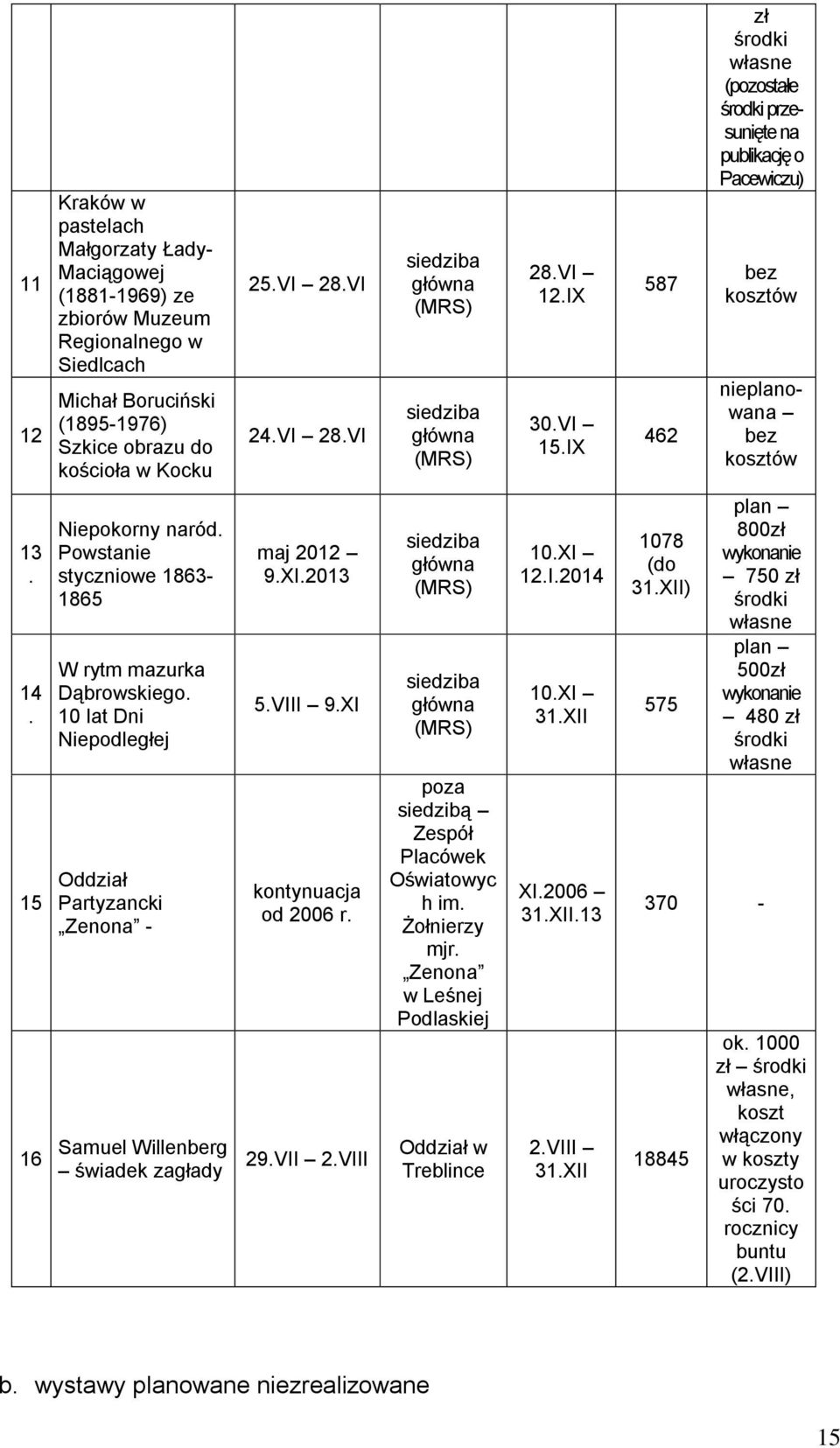 IX 587 462 zł środki własne (pozostałe środki przesunięte na publikację o Pacewiczu) bez kosztów nieplanowana bez kosztów 13. 14. 15 16 Niepokorny naród.