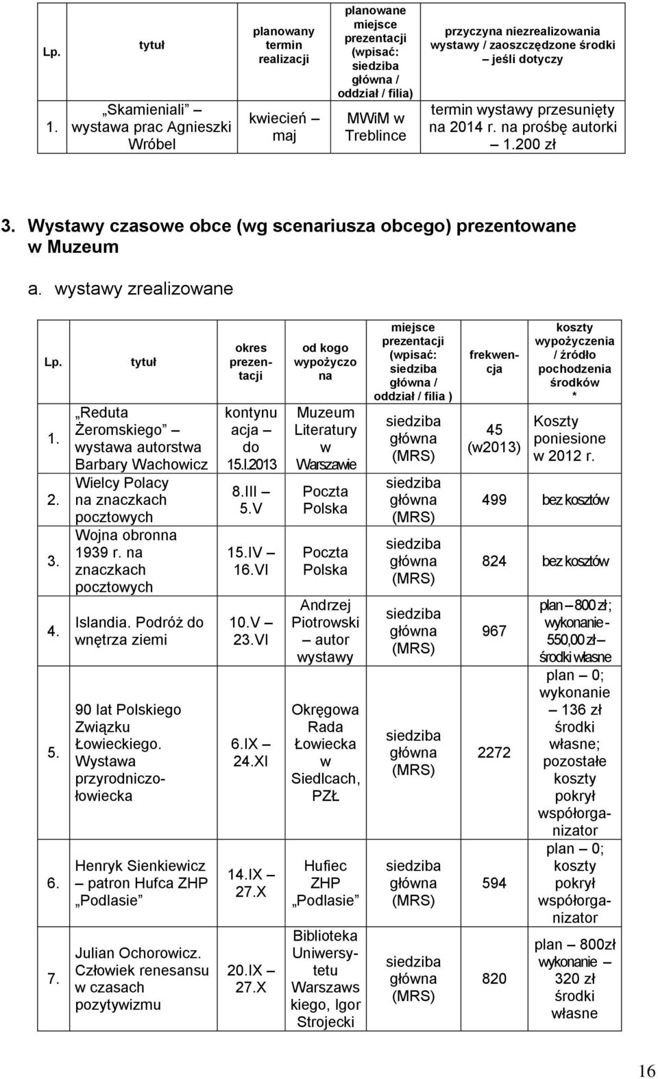 niezrealizowania wystawy / zaoszczędzone środki jeśli dotyczy termin wystawy przesunięty na 2014 r. na prośbę autorki 1.200 zł 3. Wystawy czasowe obce (wg scenariusza obcego) prezentowane w Muzeum a.