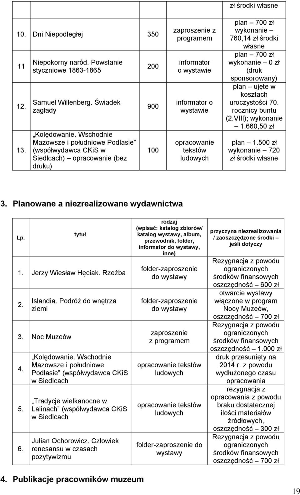ludowych zł środki własne plan 700 zł wykonanie 760,14 zł środki własne plan 700 zł wykonanie 0 zł (druk sponsorowany) plan ujęte w kosztach uroczystości 70. rocznicy buntu (2.VIII); wykonanie 1.