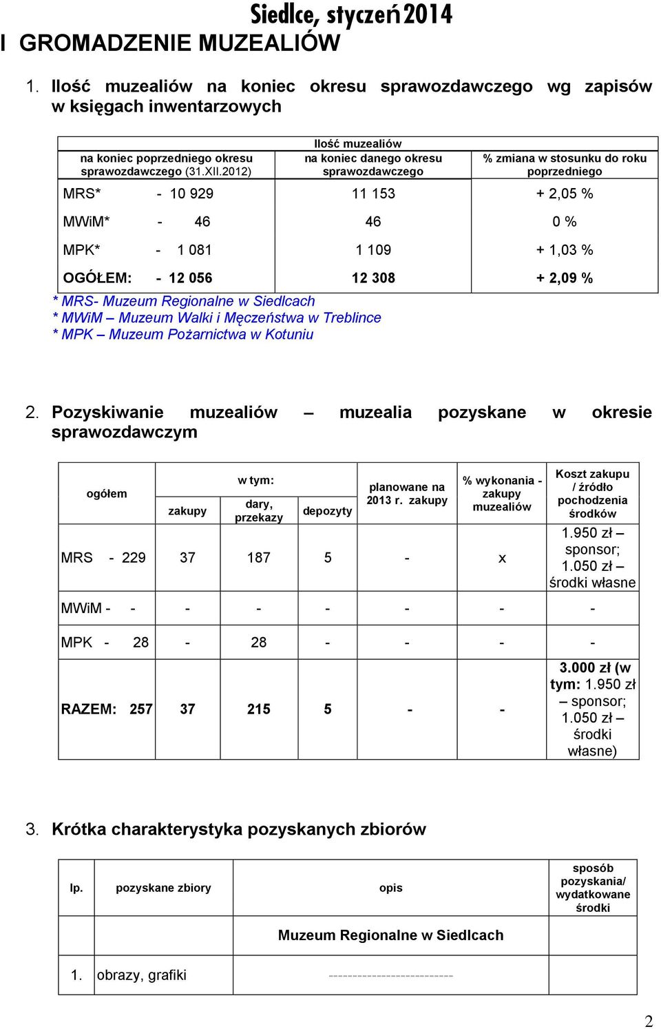 308 + 2,09 % * MRS- Muzeum Regionalne w Siedlcach * MWiM Muzeum Walki i Męczeństwa w Treblince * MPK Muzeum Pożarnictwa w Kotuniu 2.