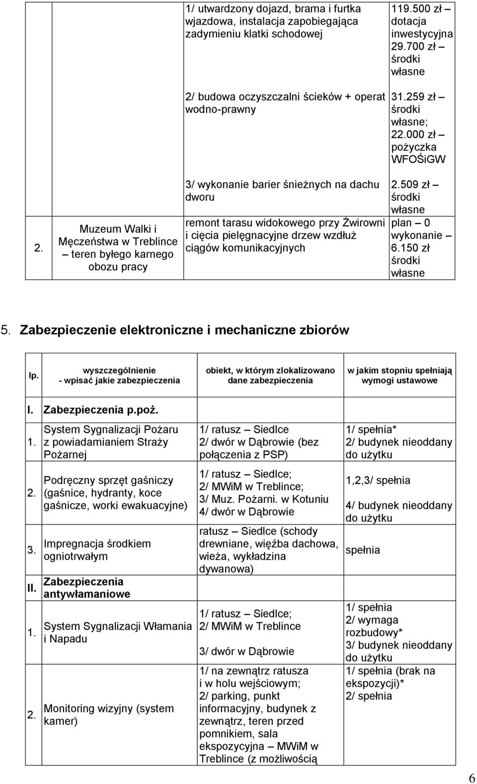 Muzeum Walki i Męczeństwa w Treblince teren byłego karnego obozu pracy 3/ wykonanie barier śnieżnych na dachu dworu remont tarasu widokowego przy Żwirowni i cięcia pielęgnacyjne drzew wzdłuż ciągów