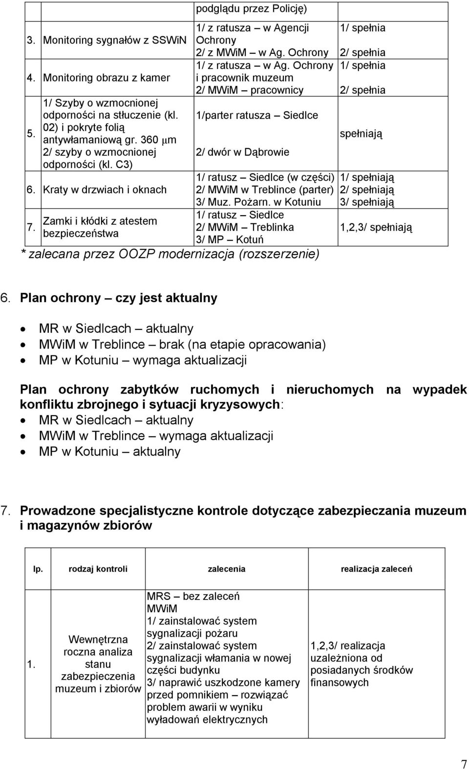 Ochrony i pracownik muzeum 2/ MWiM pracownicy 1/parter ratusza Siedlce 2/ dwór w Dąbrowie 1/ ratusz Siedlce (w części) 2/ MWiM w Treblince (parter) 3/ Muz. Pożarn.