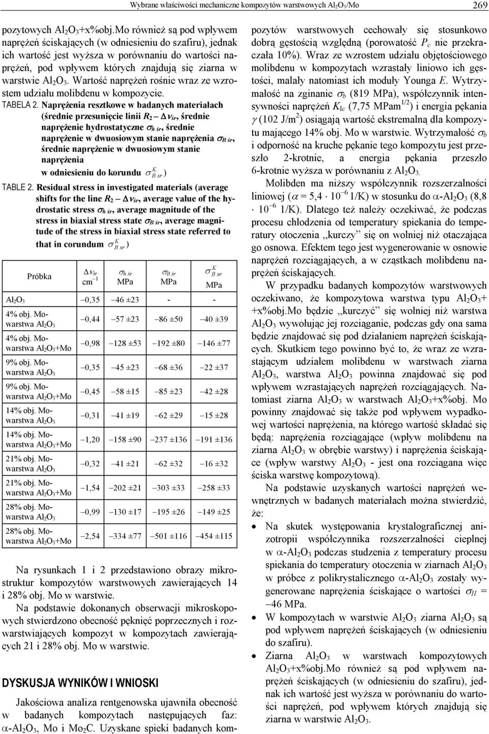 Wartość naprężeń rośnie wraz ze wzrostem udziału molibdenu w kompozycie. TABELA.