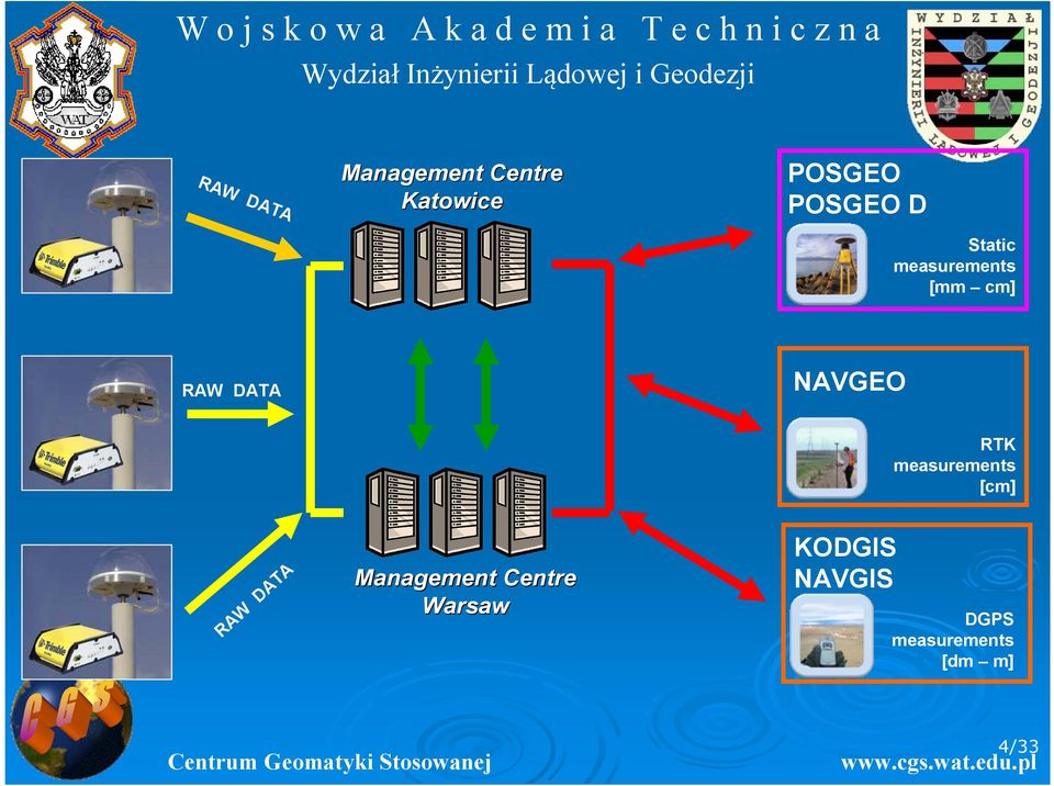 NAVGEO RTK measurements [cm] RAW DATA Management