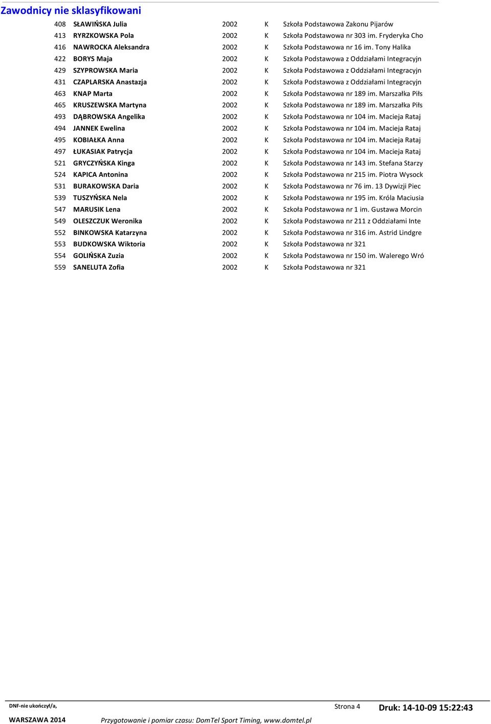 Tony Halika 422 BORYS Maja 2002 K Szkoła Podstawowa z Oddziałami Integracyjn 429 SZYPROWSKA Maria 2002 K Szkoła Podstawowa z Oddziałami Integracyjn 431 CZAPLARSKA Anastazja 2002 K Szkoła Podstawowa z