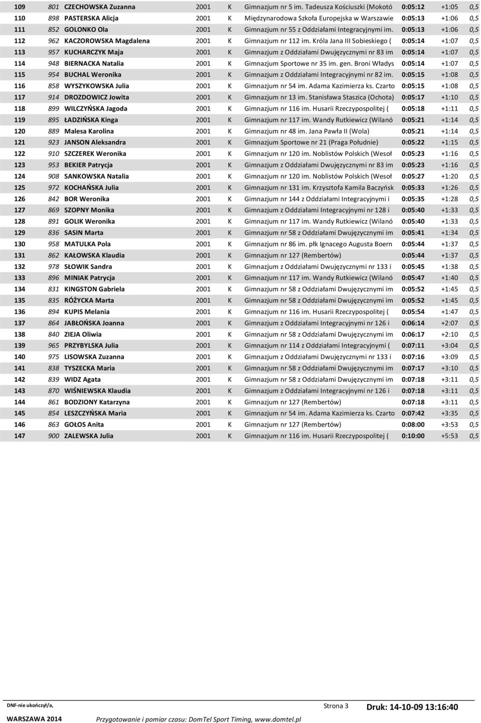 Integracyjnymi im. 0:05:13 +1:06 0,5 112 962 KACZOROWSKA Magdalena 2001 K Gimnazjum nr 112 im.