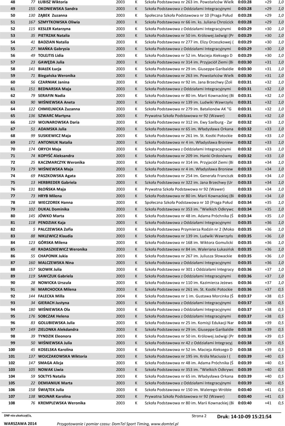 Połud 0:03:28 +29 1,0 51 167 SZMYTKOWSKA Oliwia 2003 K Szkoła Podstawowa nr 66 im. ks.