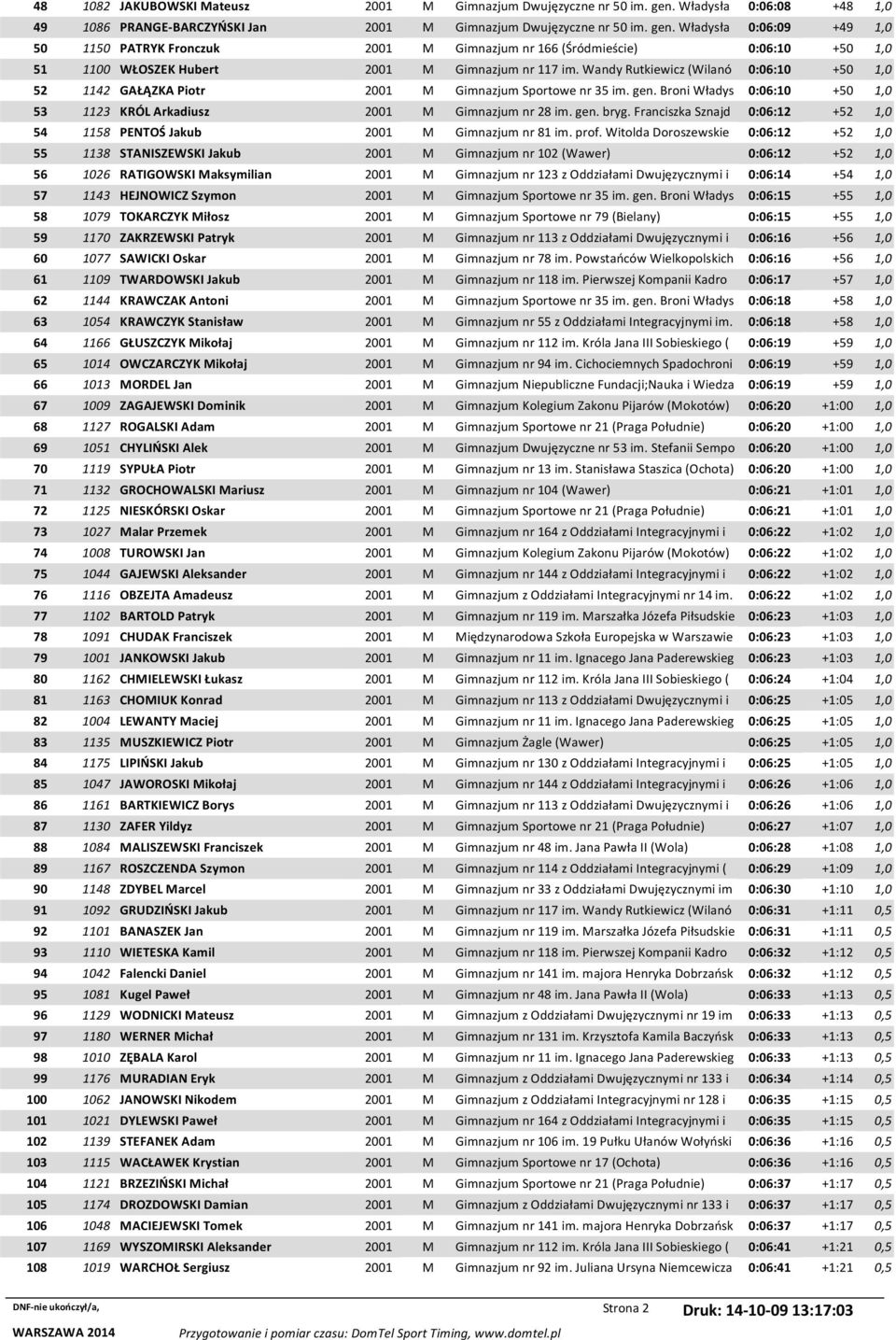 Władysła 0:06:09 +49 1,0 50 1150 PATRYK Fronczuk 2001 M Gimnazjum nr 166 (Śródmieście) 0:06:10 +50 1,0 51 1100 WŁOSZEK Hubert 2001 M Gimnazjum nr 117 im.