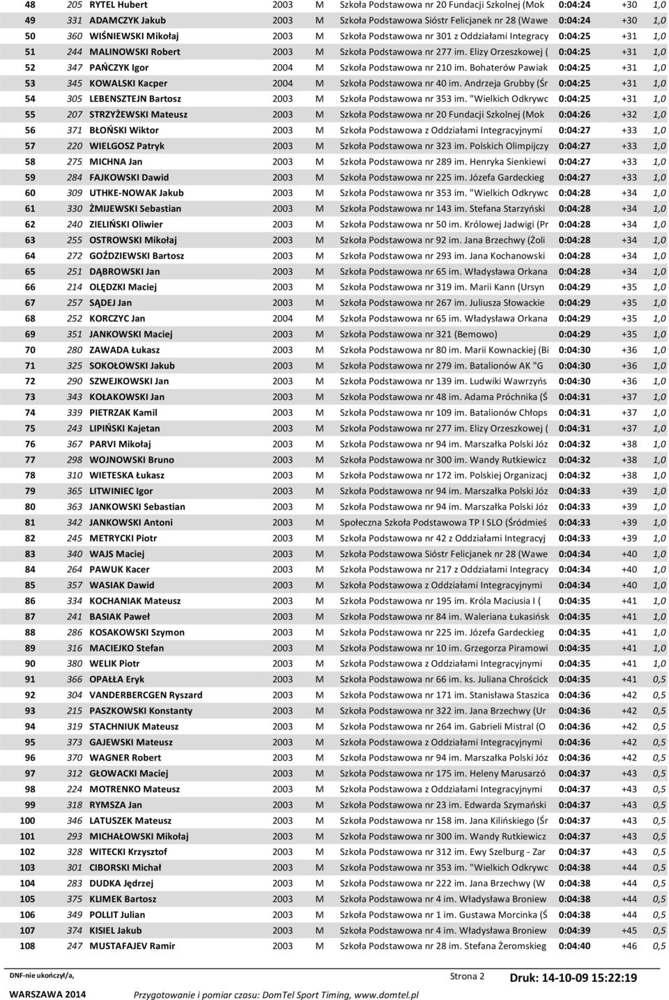 Elizy Orzeszkowej ( 0:04:25 +31 1,0 52 347 PAŃCZYK Igor 2004 M Szkoła Podstawowa nr 210 im. Bohaterów Pawiak 0:04:25 +31 1,0 53 345 KOWALSKI Kacper 2004 M Szkoła Podstawowa nr 40 im.