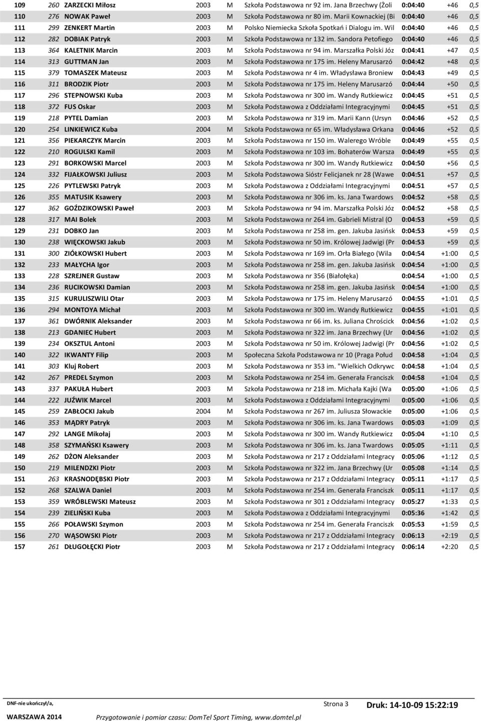 Sandora Petofiego 0:04:40 +46 0,5 113 364 KALETNIK Marcin 2003 M Szkoła Podstawowa nr 94 im. Marszałka Polski Józ 0:04:41 +47 0,5 114 313 GUTTMAN Jan 2003 M Szkoła Podstawowa nr 175 im.