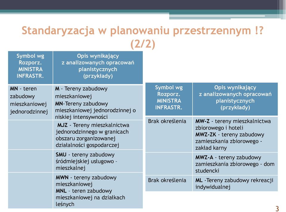 o niskiej intensywności MJZ - Tereny mieszkalnictwa jednorodzinnego w granicach obszaru zorganizowanej działalności gospodarczej SMU - tereny zabudowy śródmiejskiej usługowo mieszkalnej MWN - tereny