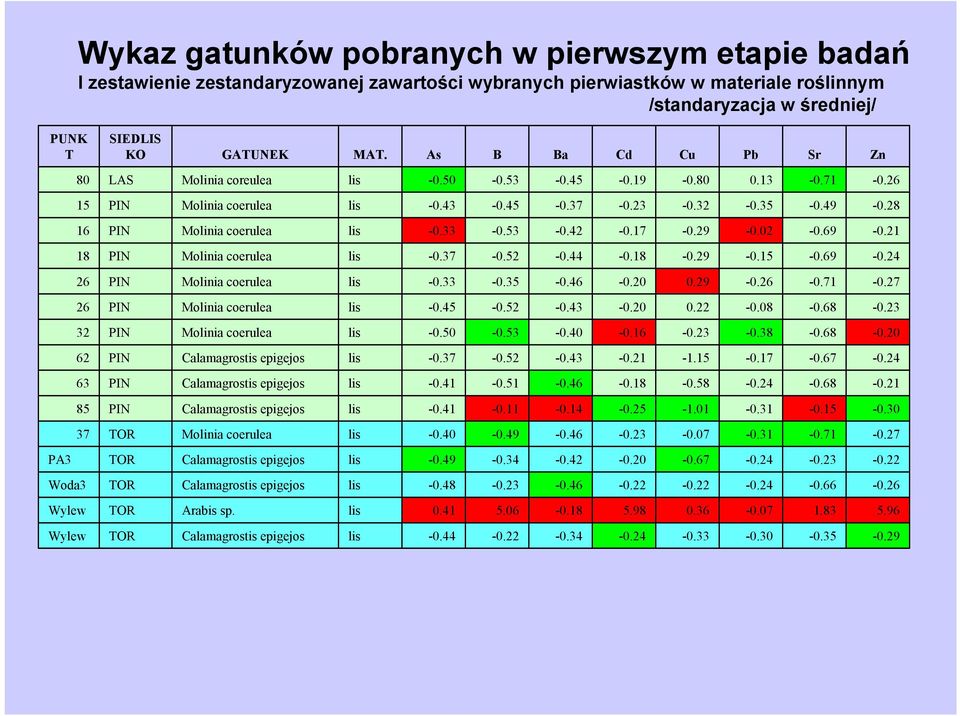 29-0.02-0.69-0.21 18 PIN Molinia coerulea -0.37-0.52-0.44-0.18-0.29-0.15-0.69-0.24 26 PIN Molinia coerulea -0.33-0.35-0.46-0.20 0.29-0.26-0.71-0.27 26 PIN Molinia coerulea -0.45-0.52-0.43-0.20 0.22-0.