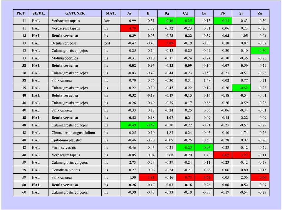 21-0.43-0.46 Pinus sylvestris 48-0.26 0.02-0.28 0.59-0.25-0.09-0.20-0.46 Epilobium plaustre 48-0.26 1.74-0.10-0.05-0.24 1.83 0.10-0.25 Chamenerion angustifolium 48-0.27-0.57-0.27-0.91-0.22-0.30-0.